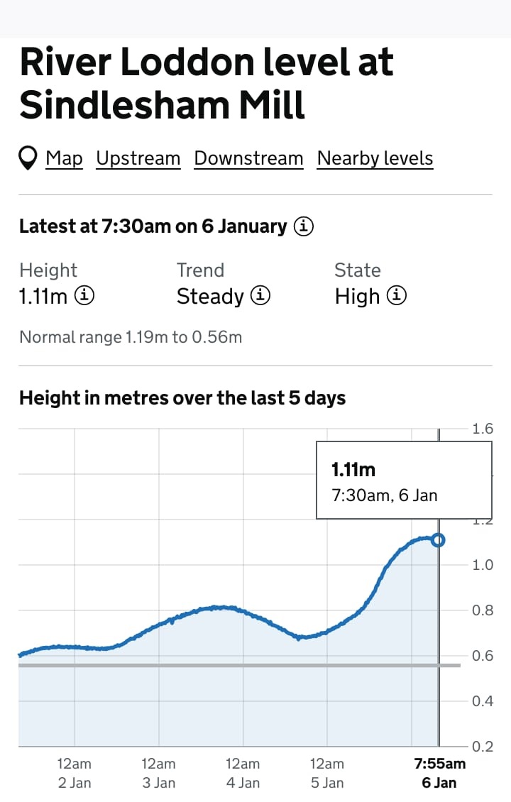 Screenshot of the river height graph.